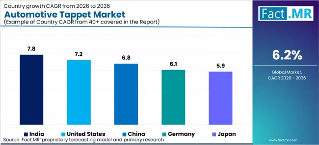 Automotive Tappet Market Cagr Analysis By Country Automotive Tappet Market Cagr Analysis By Country