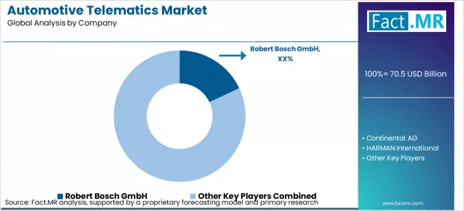Automotive Telematics Market Analysis By Company Automotive Telematics Market Analysis By Company