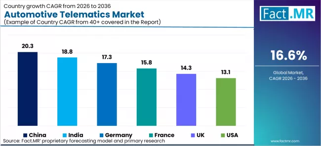 Automotive Telematics Market Cagr Analysis By Country Automotive Telematics Market Cagr Analysis By Country