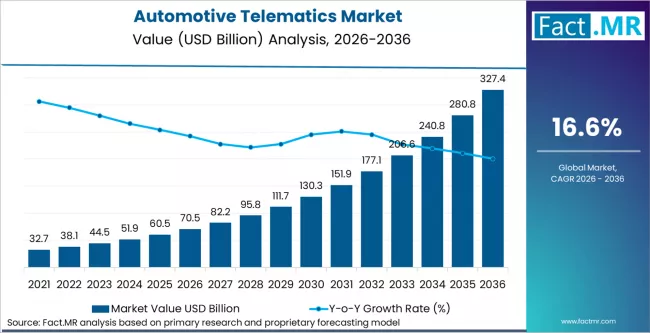 Automotive Telematics Market Market Value Analysis Automotive Telematics Market Market Value Analysis