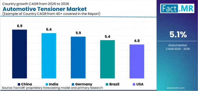 Automotive Tensioner Market Cagr Analysis By Country