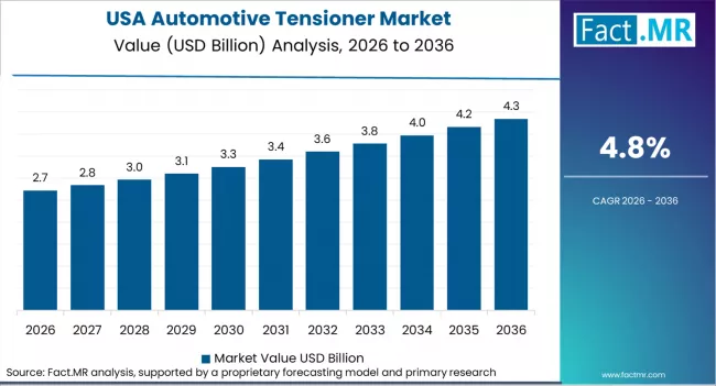 Automotive Tensioner Market Country Value Analysis