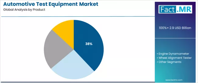 Automotive Test Equipment Market Analysis By Product