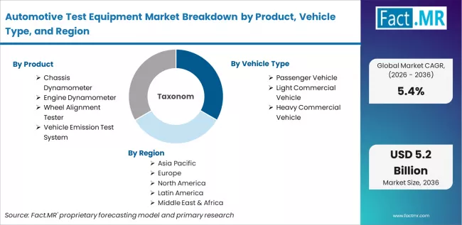 Automotive Test Equipment Market Breakdown By Product, Vehicle Type, And Region