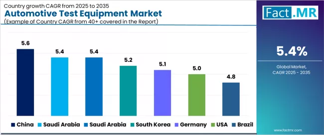 Automotive Test Equipment Market Cagr Analysis By Country