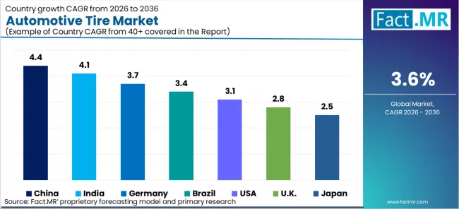 Automotive Tire Market Cagr Analysis By Country Automotive Tire Market Cagr Analysis By Country