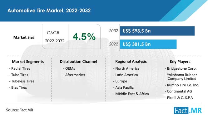 Automotive Tire Market forecast analysis by Fact.MR