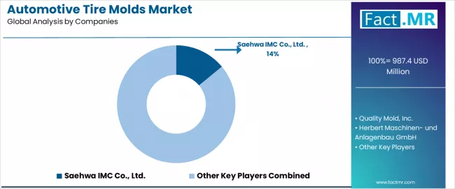 Automotive Tire Molds Market Analysis By Company
