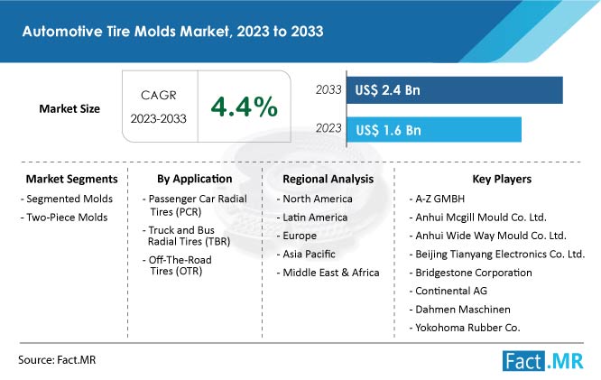 Automotive Tire Molds Market Forecast by Fact.MR