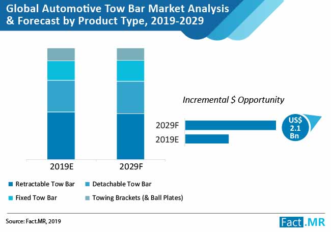 Automotive Tow Bar Market Analysis And Forecast Product Type automotive tow bar market analysis and forecast product type