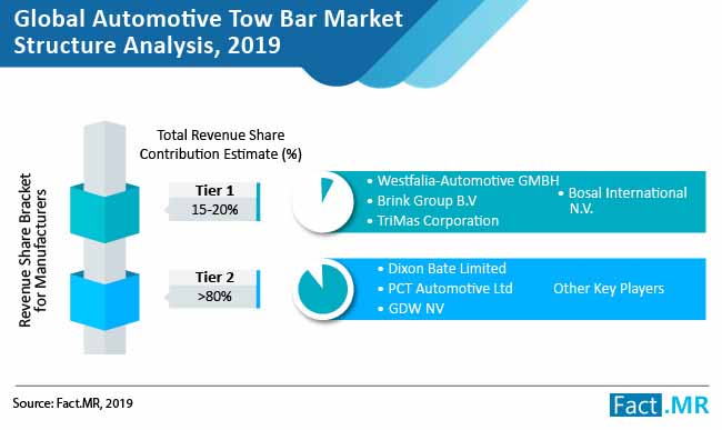 Automotive Tow Bar Market Structre Analysis automotive tow bar market structre analysis