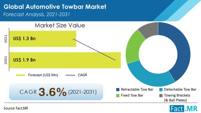 automotive towbar market forecast analysis by Fact.MR