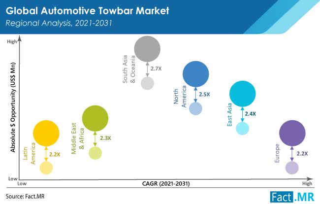 automotive towbar market regional analysis by Fact.MR