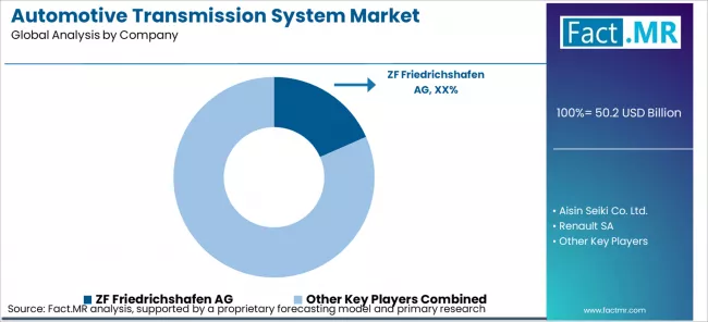 Automotive Transmission System Market Analysis By Company