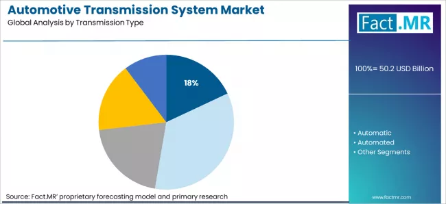 Automotive Transmission System Market Analysis By Transmission Type