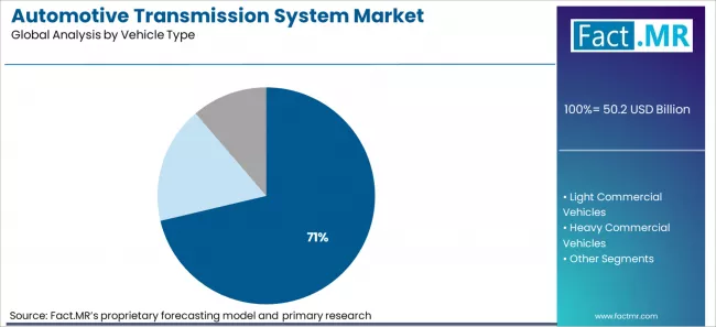 Automotive Transmission System Market Analysis By Vehicle Type