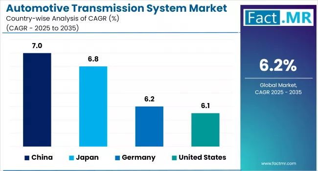 Automotive Transmission System Market By Country
