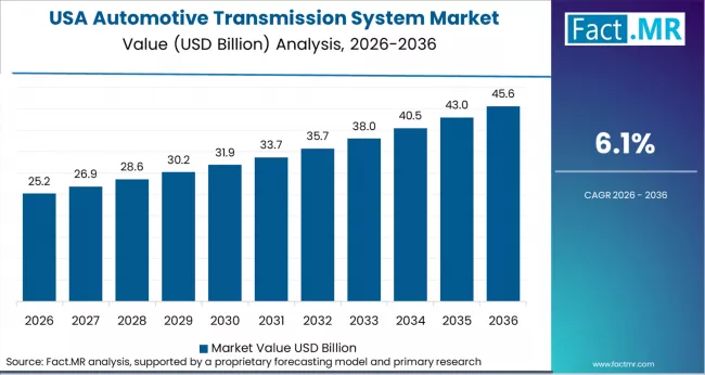 Automotive Transmission System Market Country Value Analysis