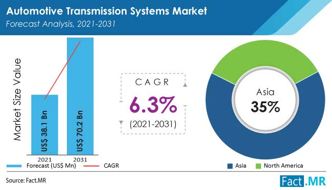 Automotive transmission systems market forecast analysis by Fact.MR