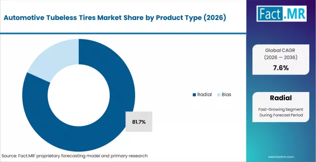 Automotive Tubeless Tires Market Analysis By Product Type