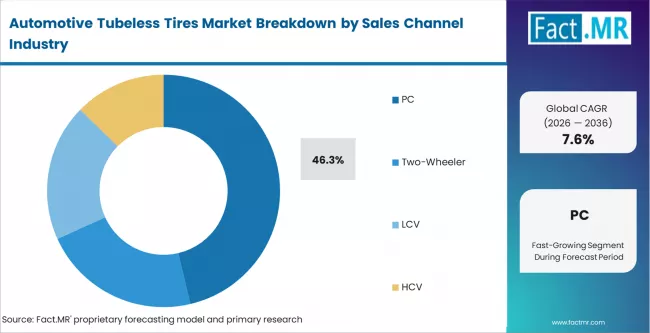 Automotive Tubeless Tires Market Analysis By Vehicle Type