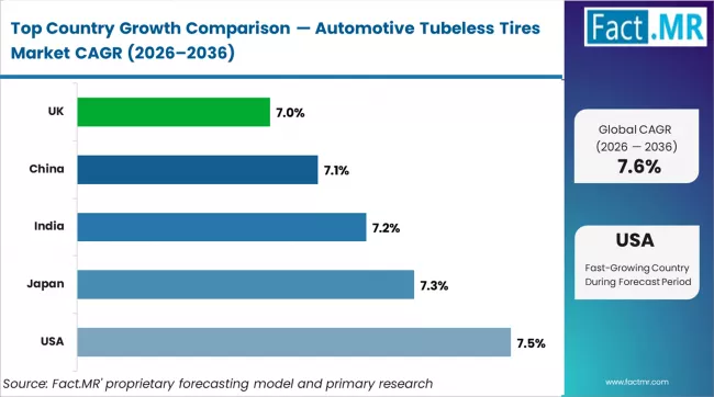 Automotive Tubeless Tires Market Cagr Analysis By Country