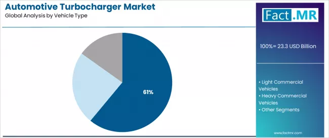 Automotive Turbocharger Market Analysis By Vehicle Type Automotive Turbocharger Market Analysis By Vehicle Type