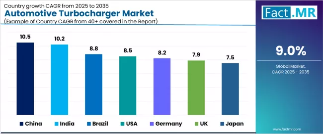 Automotive Turbocharger Market Cagr Analysis By Country Automotive Turbocharger Market Cagr Analysis By Country