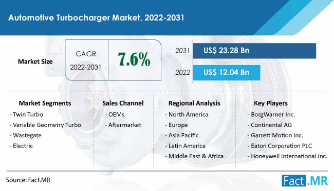 Automotive turbocharger market forecast by Fact.MR