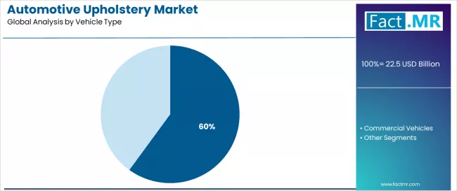 Automotive Upholstery Market Analysis By Vehicle Type Automotive Upholstery Market Analysis By Vehicle Type