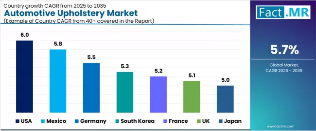 Automotive Upholstery Market Cagr Analysis By Country Automotive Upholstery Market Cagr Analysis By Country
