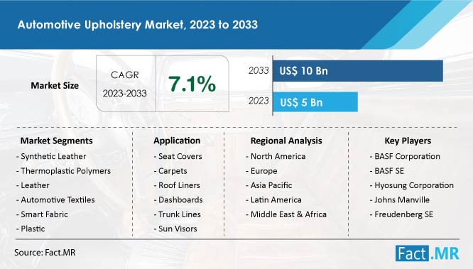 Automotive upholstery market forecast by Fact.MR