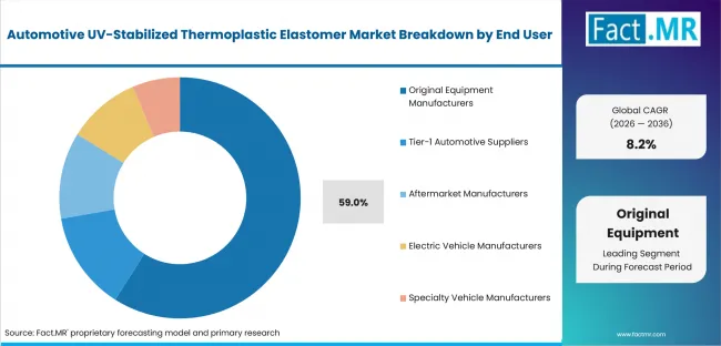 Automotive Uv Stabilized Thermoplastic Elastomer Market Analysis By End User Automotive Uv Stabilized Thermoplastic Elastomer Market Analysis By End User
