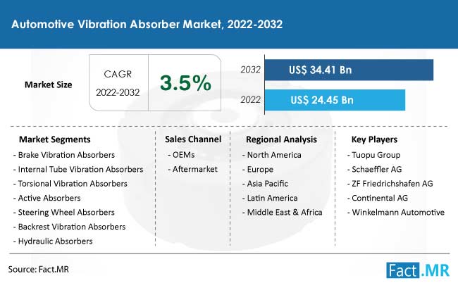 Automotive vibration absorber market forecast by Fact.MR