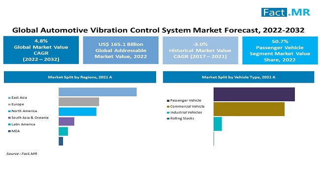 Automotive vibration control system market forecast by Fact.MR