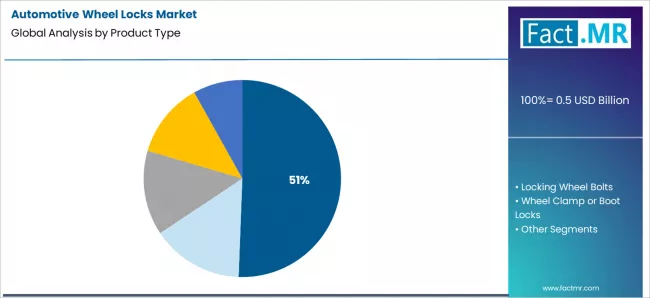 Automotive Wheel Locks Market Analysis By Product Type