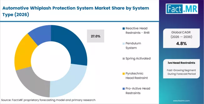 Automotive Whiplash Protection System Market Analysis By System Type