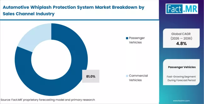 Automotive Whiplash Protection System Market Analysis By Vehicle Type