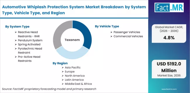 Automotive Whiplash Protection System Market Breakdown By System Type, Vehicle Type, And Region