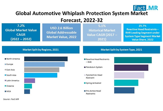 Automotive whiplash protection system marke forecast by Fact.MR