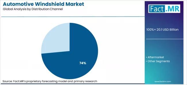 Automotive Windshield Market Analysis By Distribution Channel