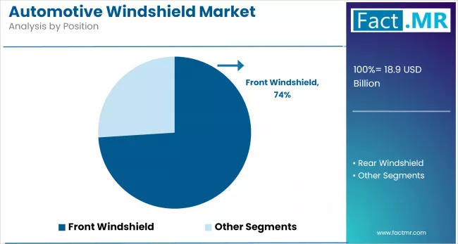 Automotive Windshield Market Analysis By Position