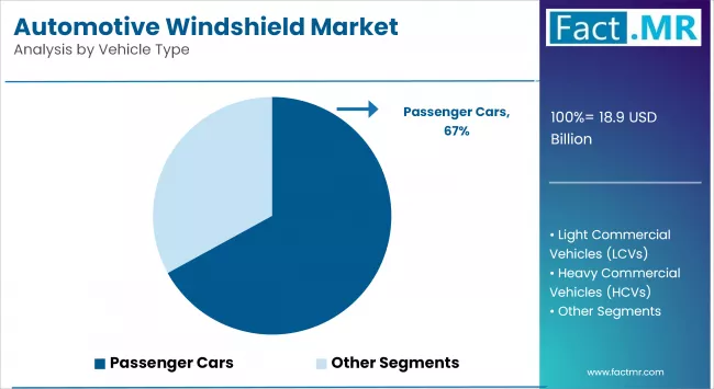 Automotive Windshield Market Analysis By Vehicle Type