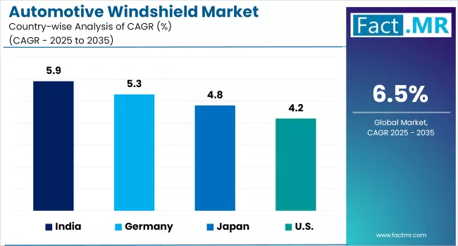 Automotive Windshield Market Cagr Analysis By Country