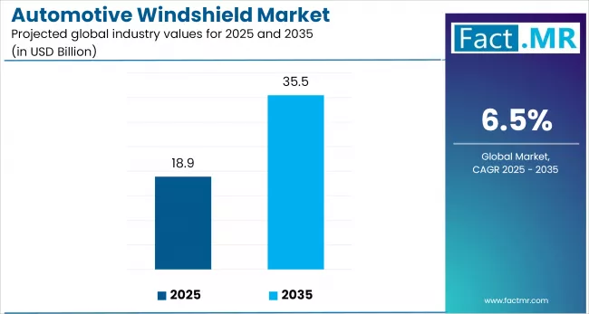 Automotive Windshield Market