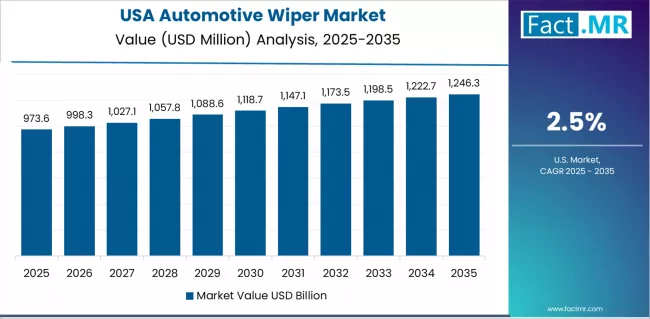 Automotive Wiper Market Country Value Analysis Automotive Wiper Market Country Value Analysis