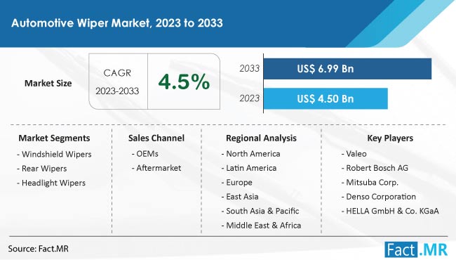 Automotive Wiper Market Size, Share, Trends, Growth, Demand and Sales Forecast Report by Fact.MR