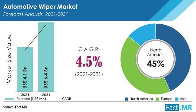 Automotive wiper market forecast analysis by Fact.MR