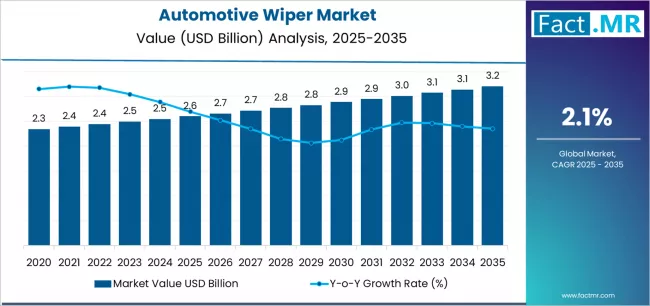 Automotive Wiper Market Market Value Analysis Automotive Wiper Market Market Value Analysis