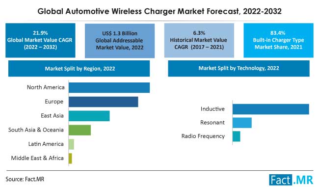 Automotive wireless charger market forecast by Fact.MR